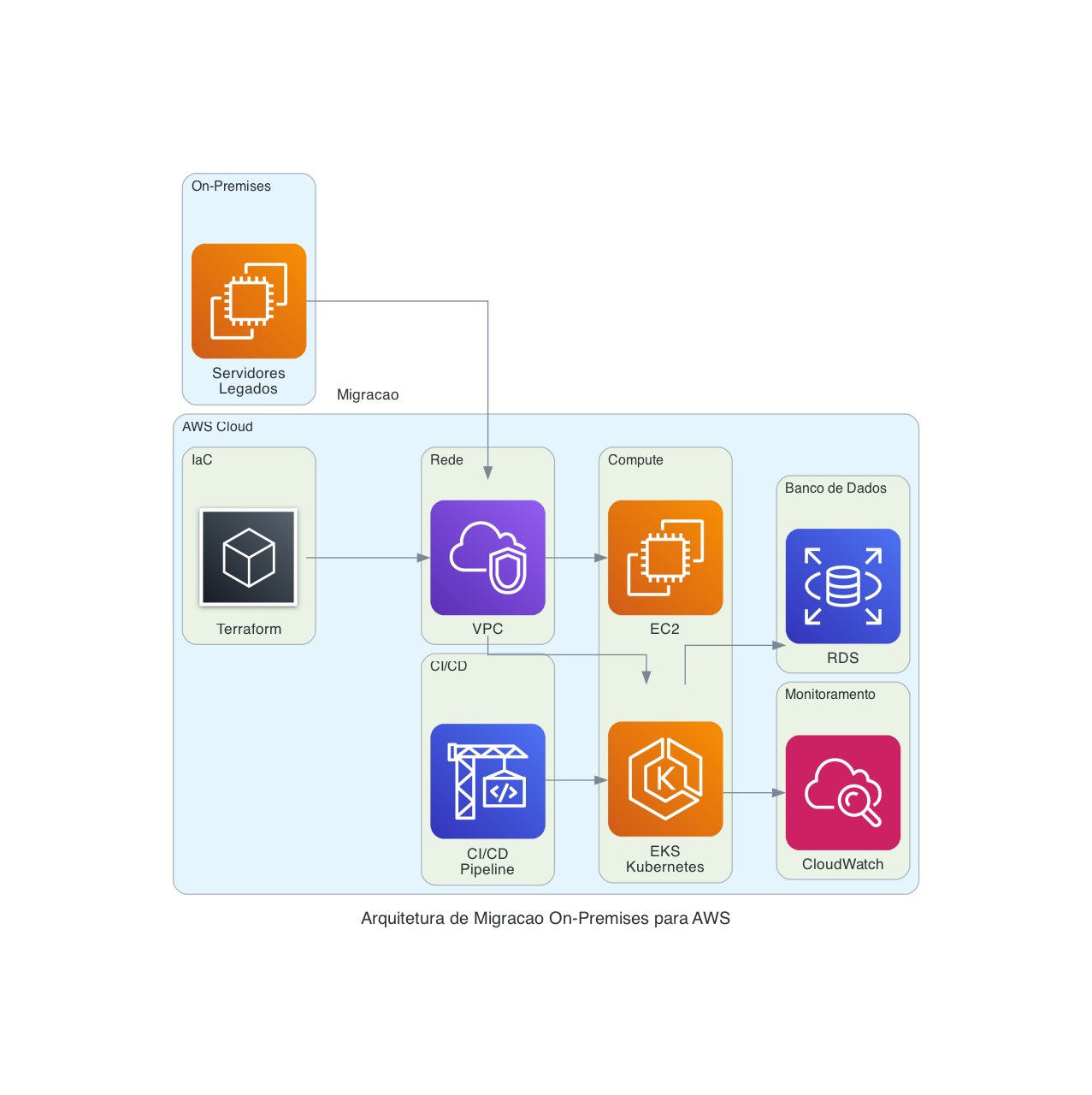 Arquitetura de Migração On-Premises para AWS