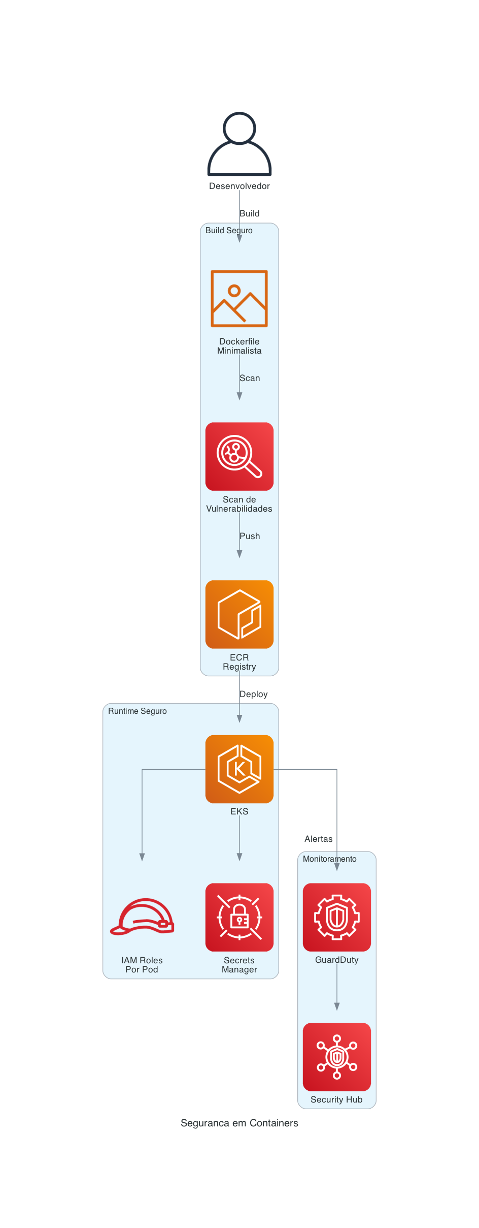 Segurança em Containers